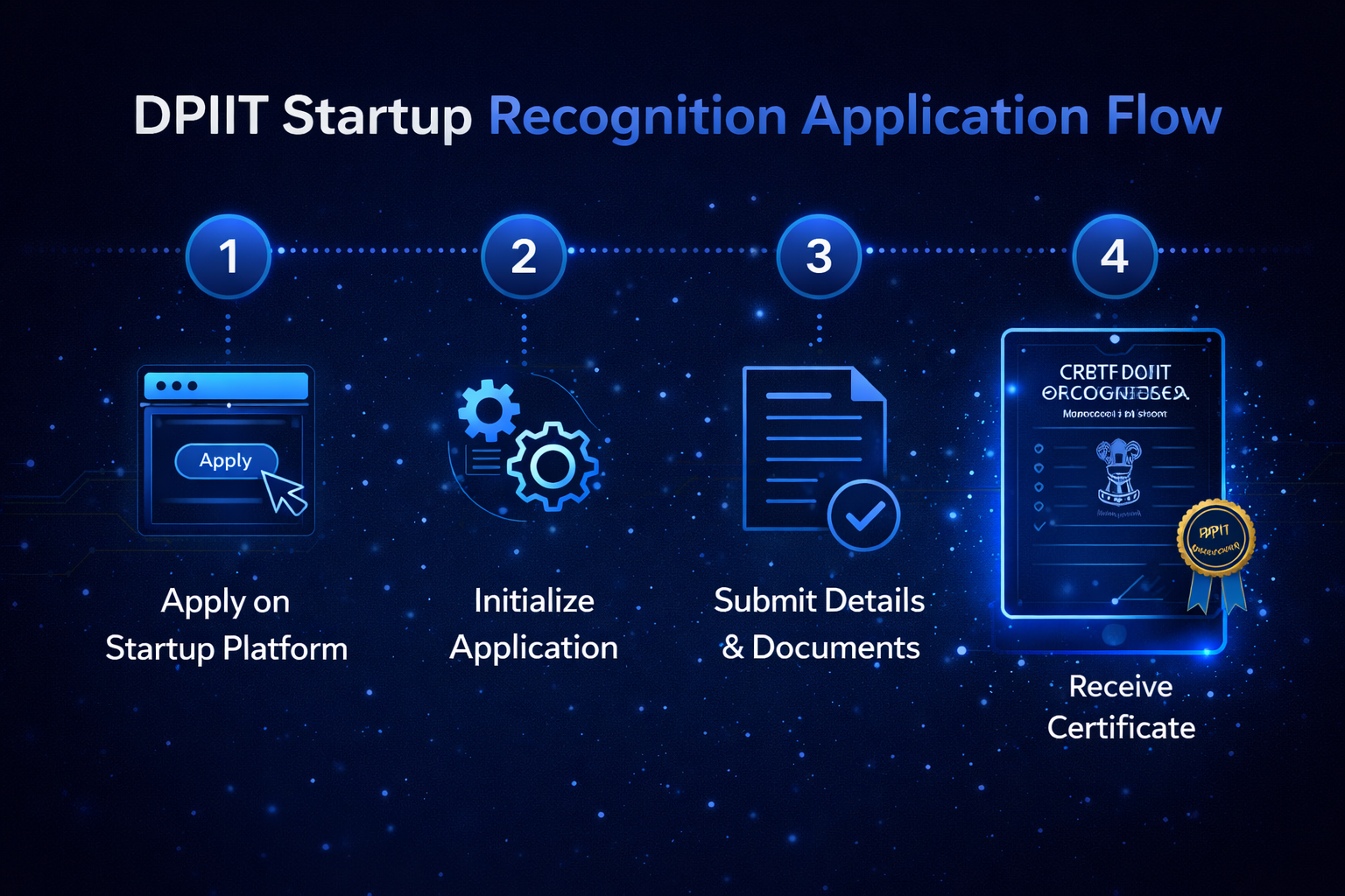 DPIIT Startup India Registration Process Steps 2026