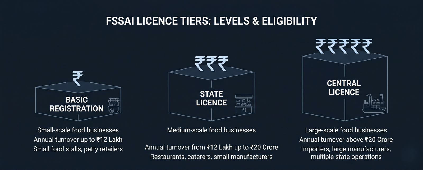 FSSAI licence types Delhi cloud kitchen Basic State Central 2026