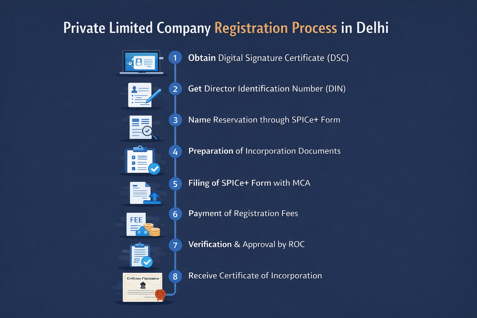 Step-by-step SPICe+ process for Private Limited Company Registration in Delhi NCR 2026