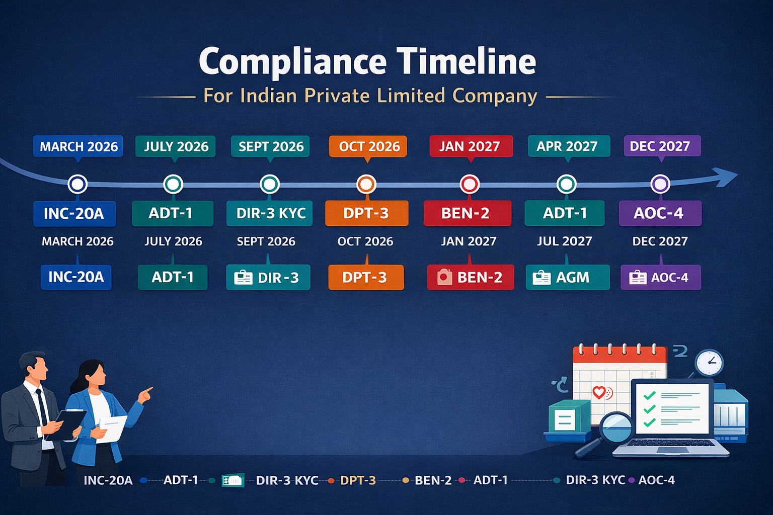 Phase-by-phase post incorporation compliance timeline for Private Limited Company India 2026-27