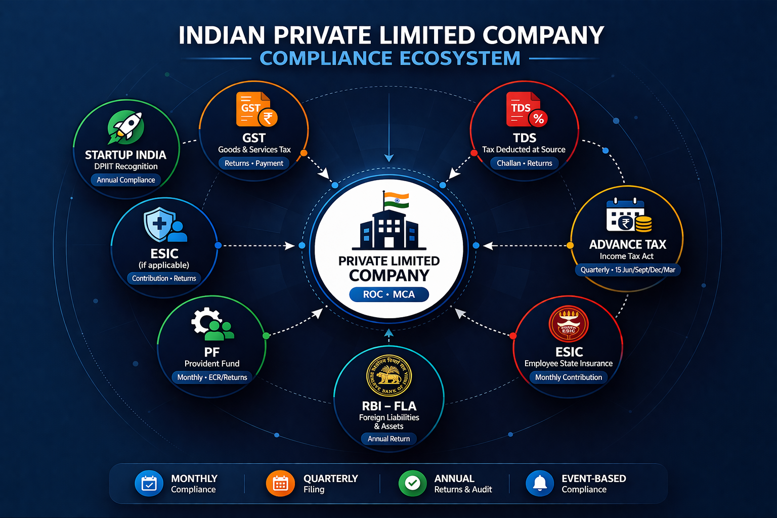 Tax and regulatory compliance ecosystem for Private Limited Company India 2026 — GST TDS ITR PF ESIC DPIIT RBI