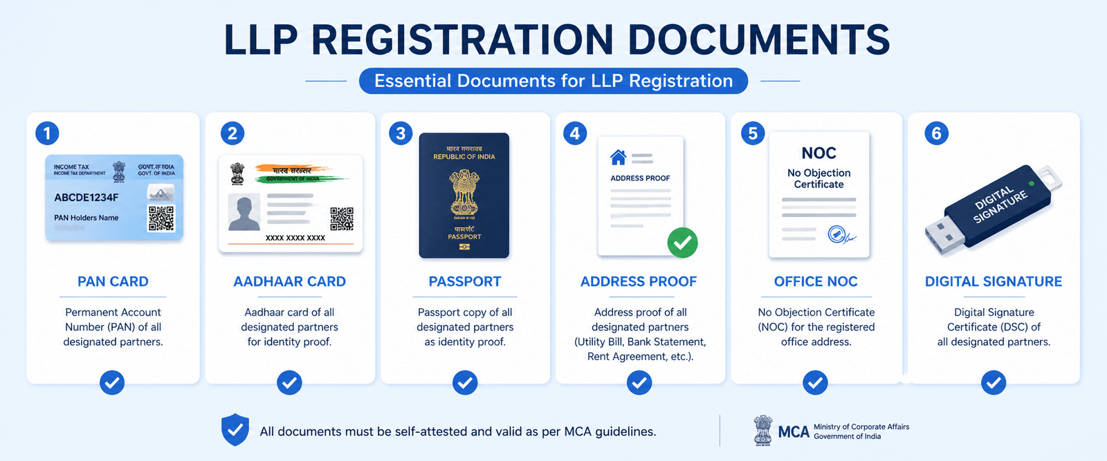Documents required for LLP registration in India 2026