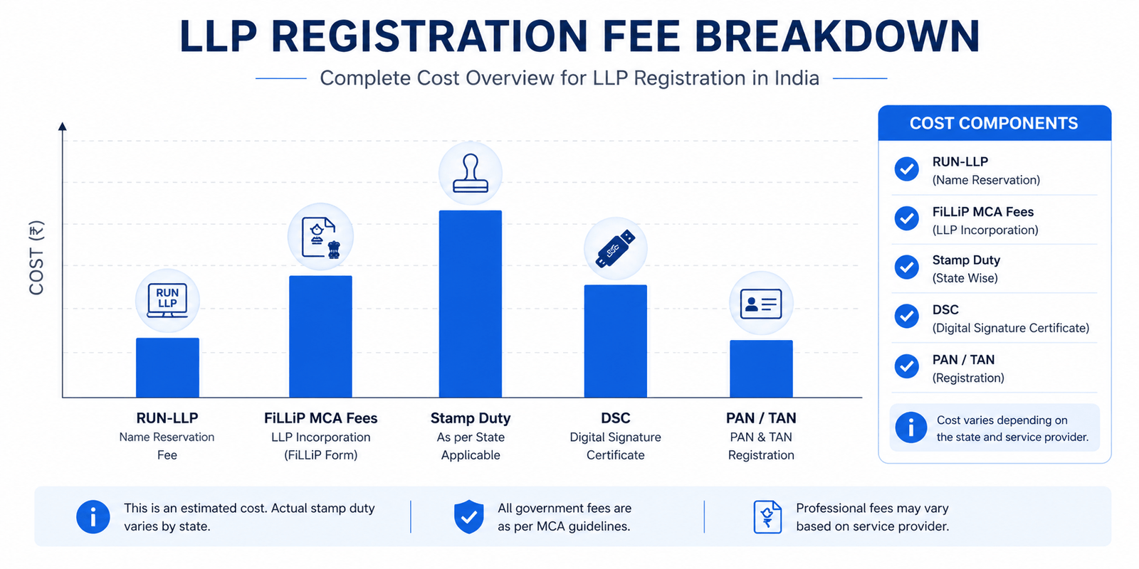 LLP registration fees India 2026 government charges breakdown