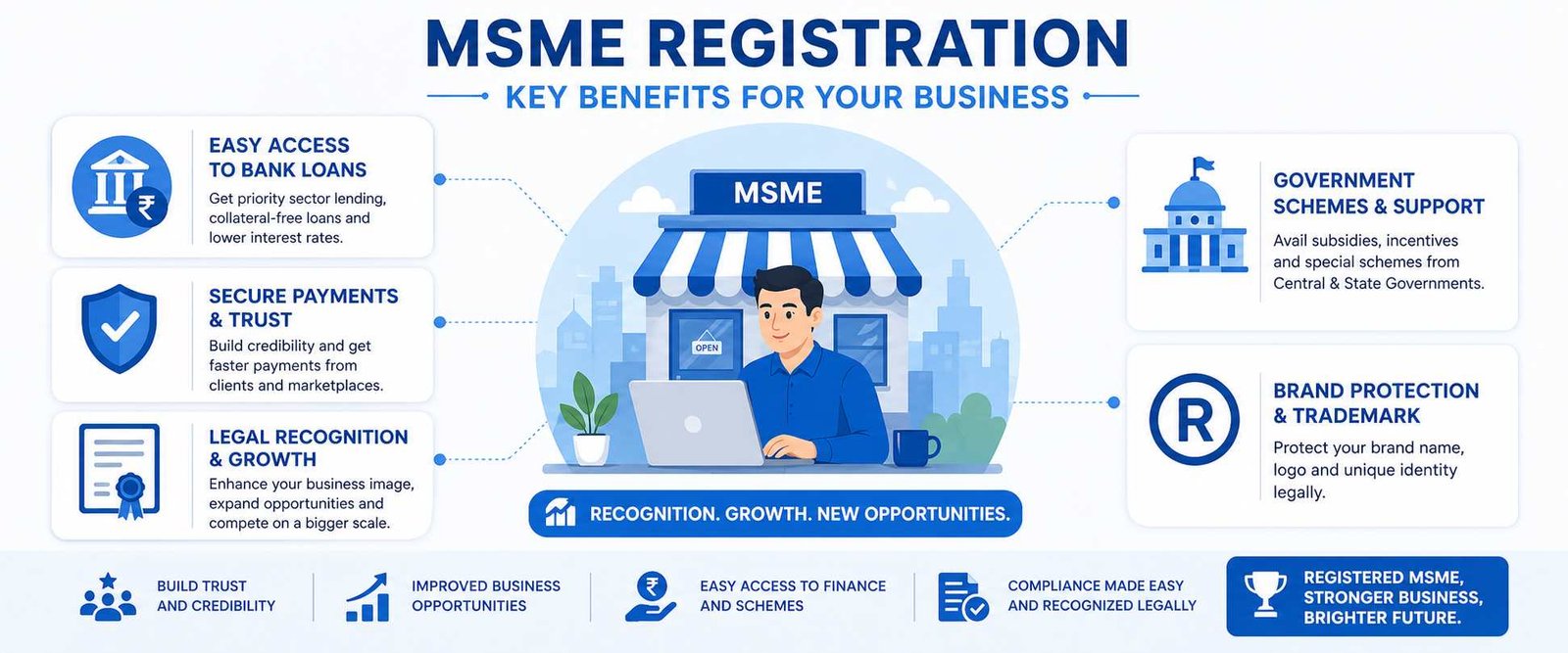 Benefits of Udyam Registration 2026 — collateral-free loans, govt tenders, payment protection