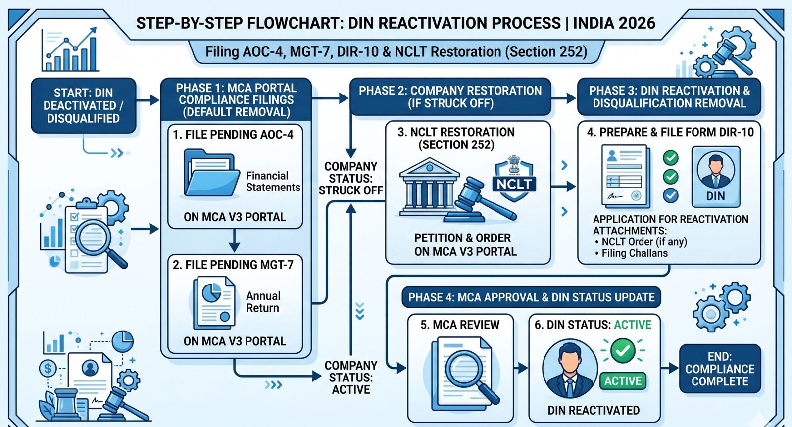 How to restore director status India 2026 — step by step DIN reactivation process