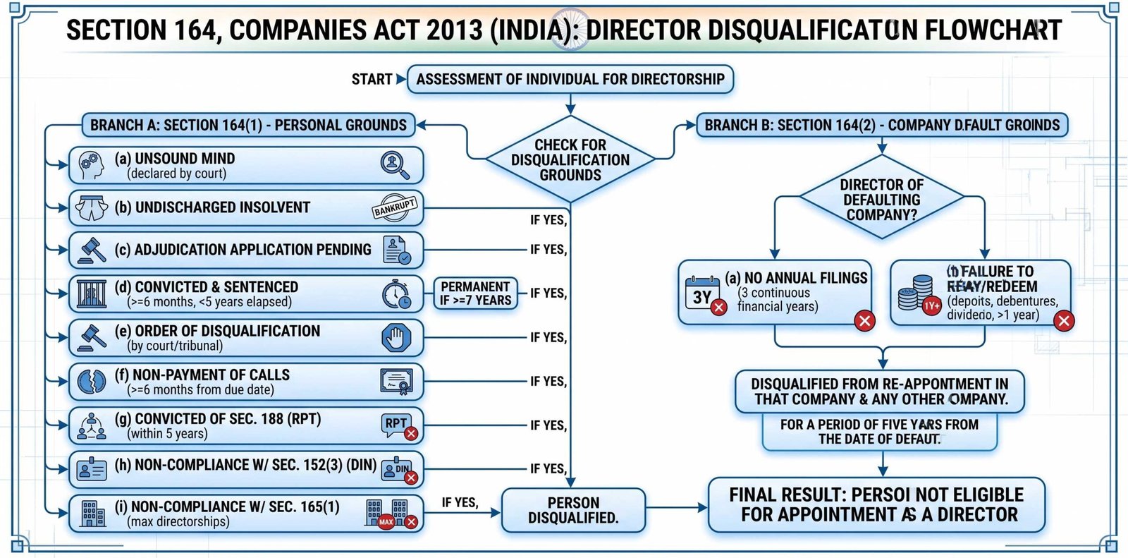 Section 164 Companies Act director disqualification grounds India flowchart
