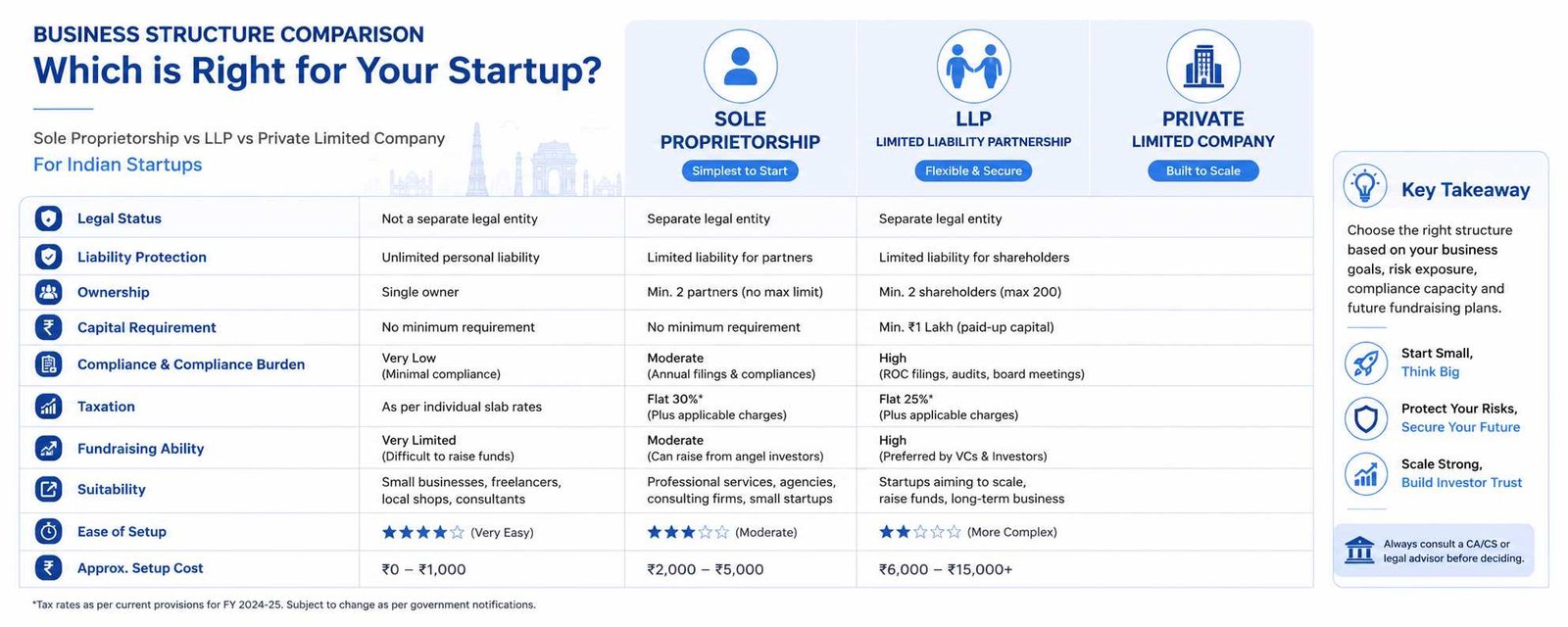 Comparison of business structures in India - Pvt Ltd vs LLP vs Sole Proprietorship