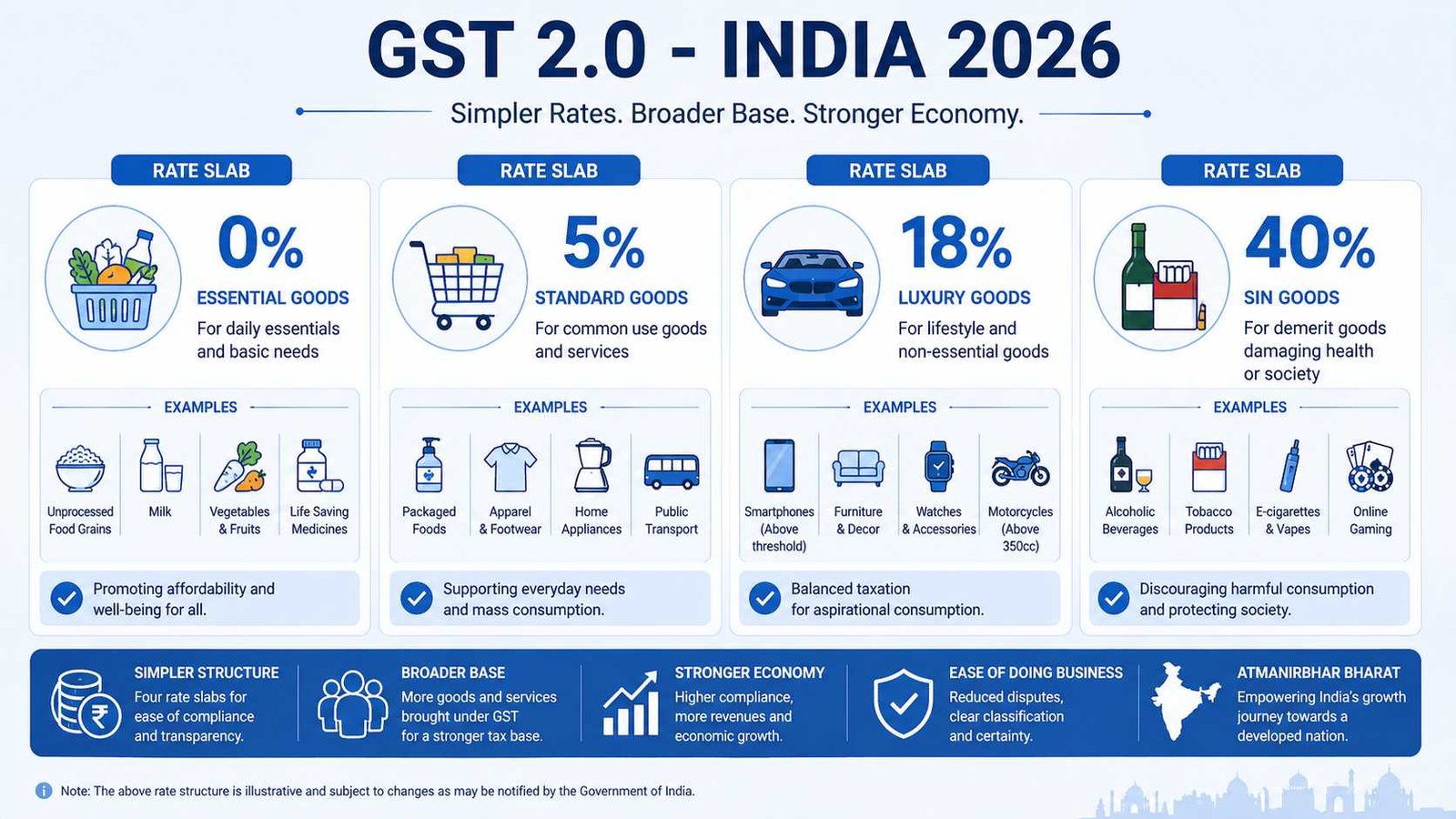 GST changes May 2026
