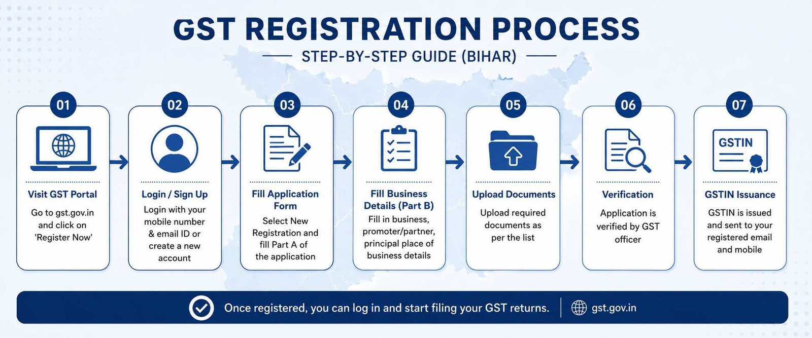 Step-by-step GST Registration process in Bihar on gst.gov.in