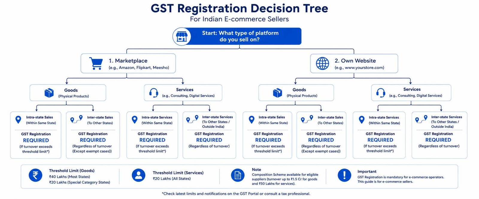 GST registration decision flowchart for e-commerce sellers India