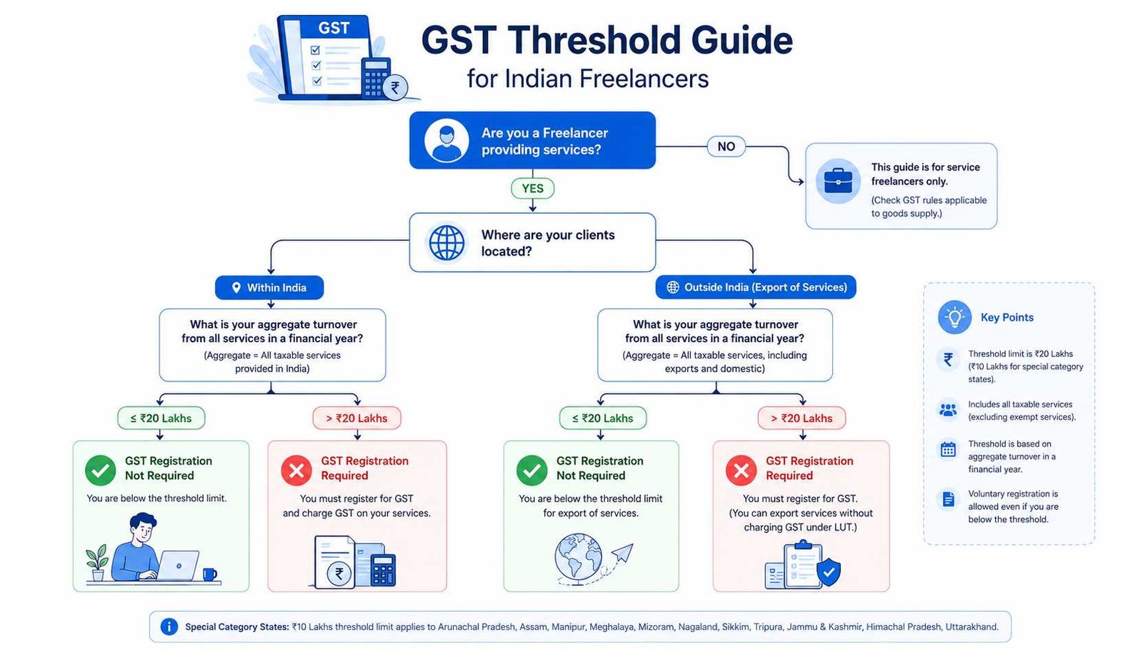 GST registration mandatory triggers for Indian freelancers and consultants