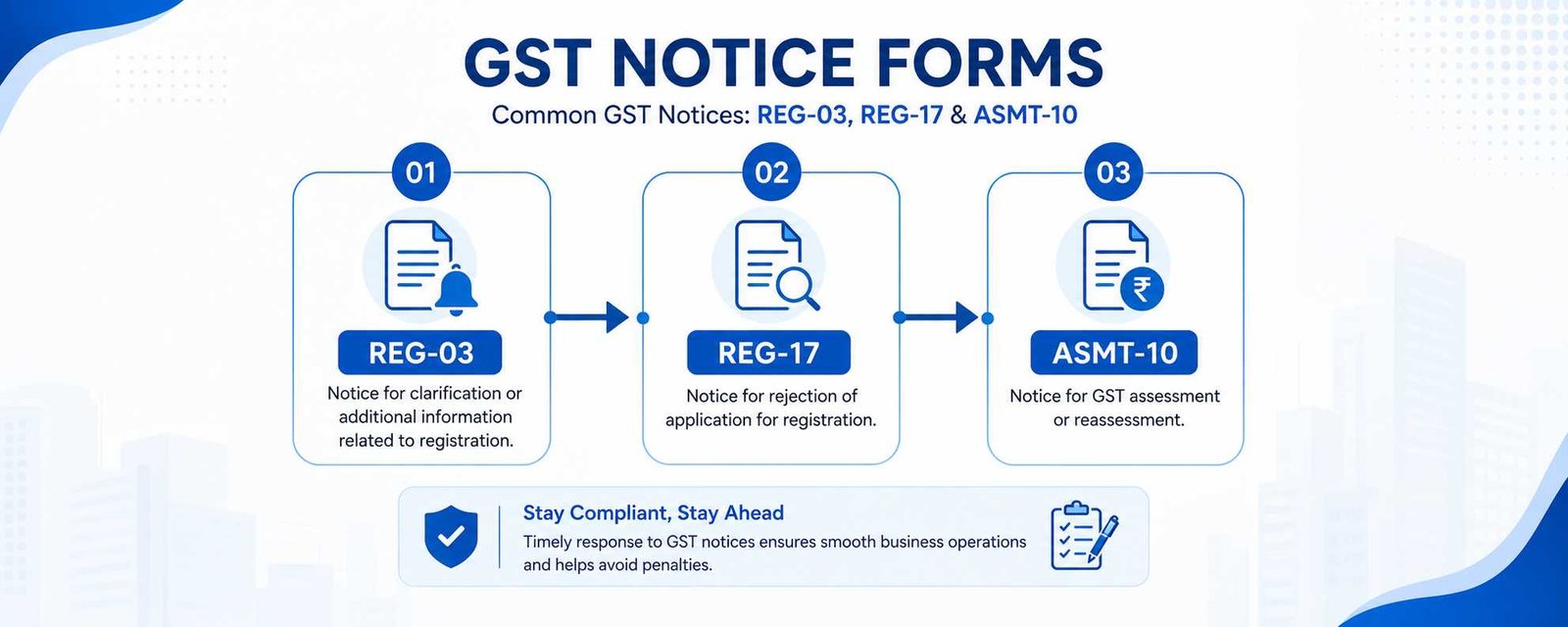 GST notice type flowchart showing REG-03, REG-17 and ASMT-10 forms and reply process