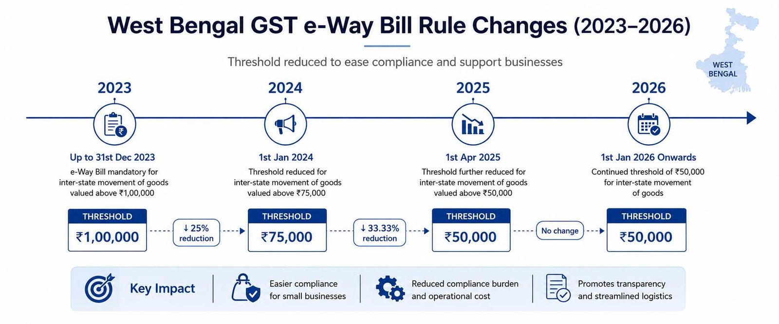 Timeline of West Bengal E-Way Bill threshold changes 2023 to 2026
