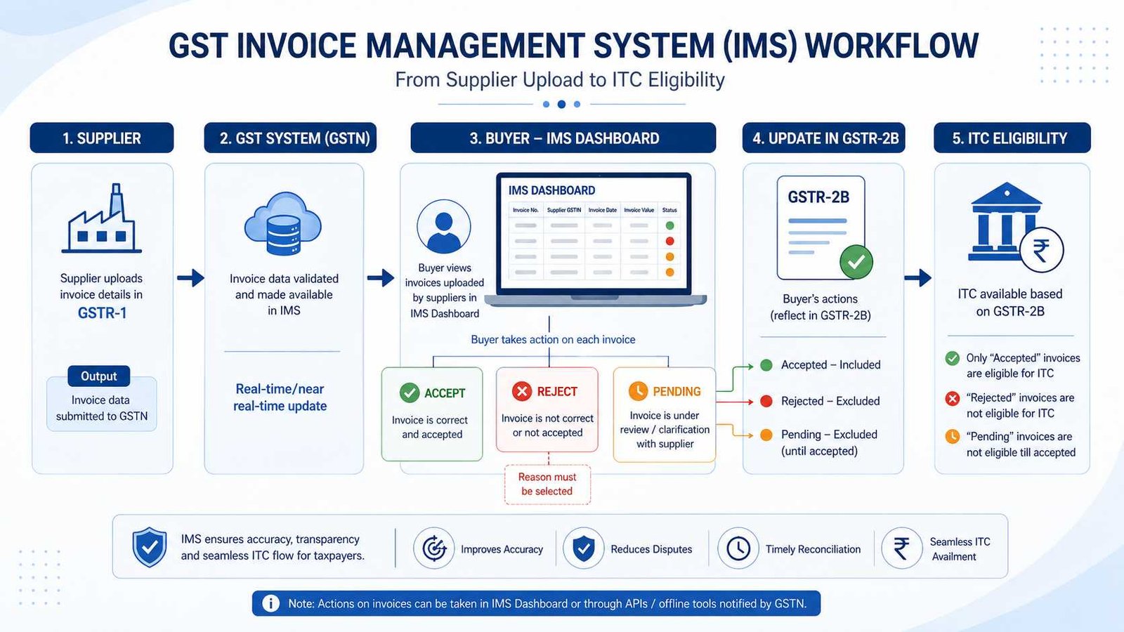 GST IMS Invoice Management System Workflow 2026