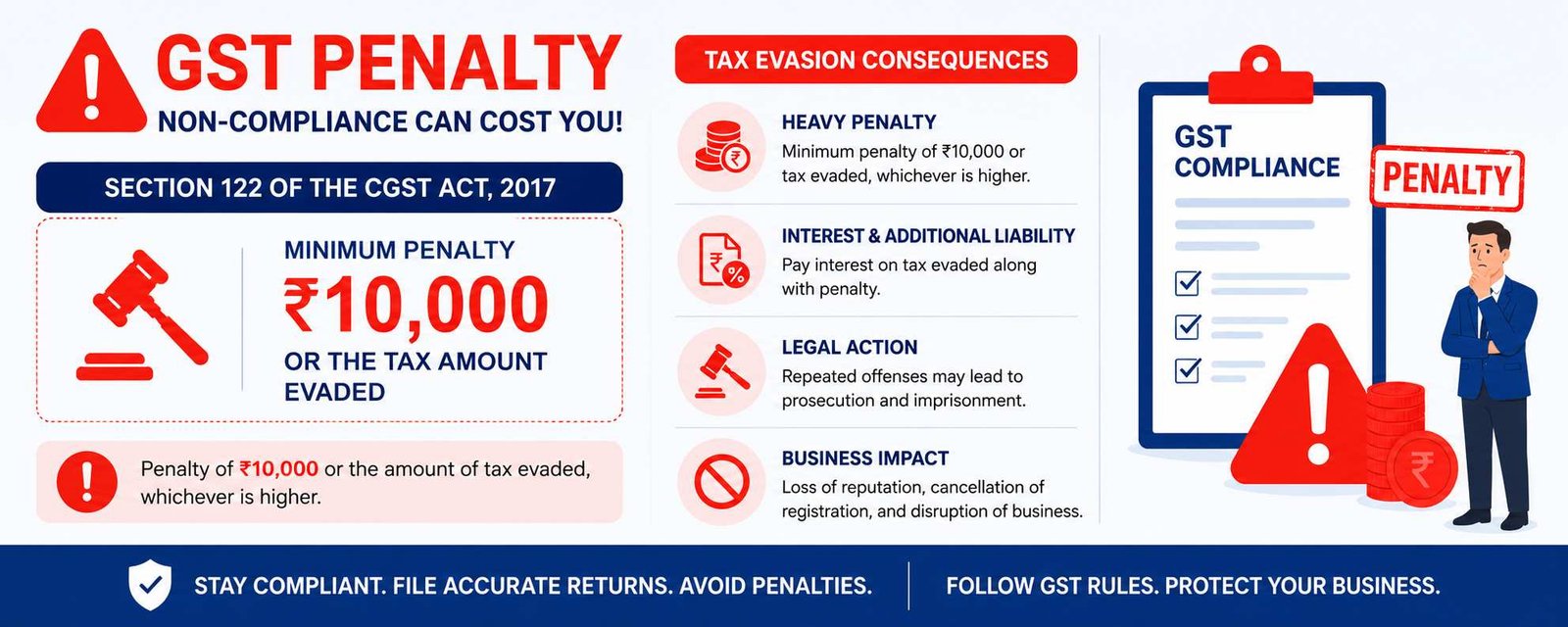 GST penalties for non-registration under Section 122 CGST Act