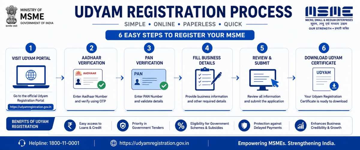 Step-by-step Udyam Registration process for MSME Registration in Siliguri