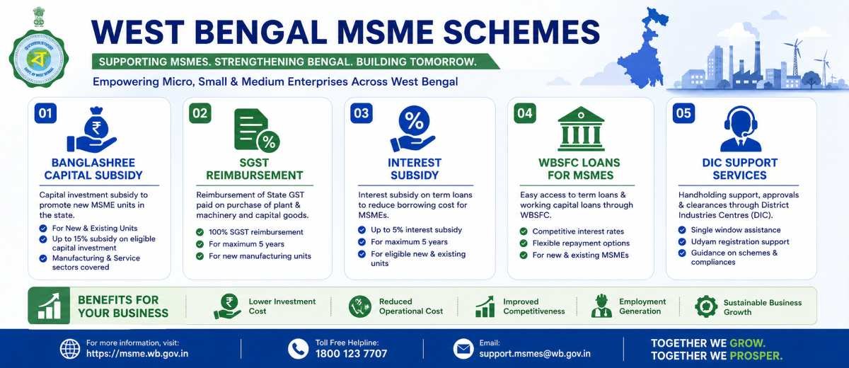 West Bengal MSME schemes for North Bengal businesses — Banglashree, WBSFC, DIC Siliguri