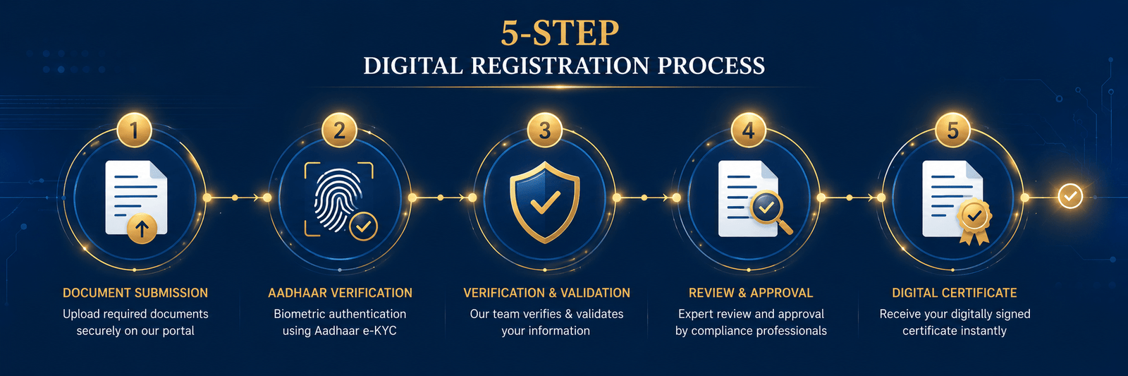 Step-by-Step GST Registration Process